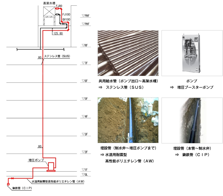 主要使用材料(例)
